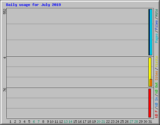 Daily usage for July 2019