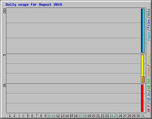 Daily usage for August 2019