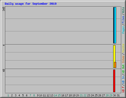 Daily usage for September 2019