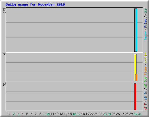 Daily usage for November 2019