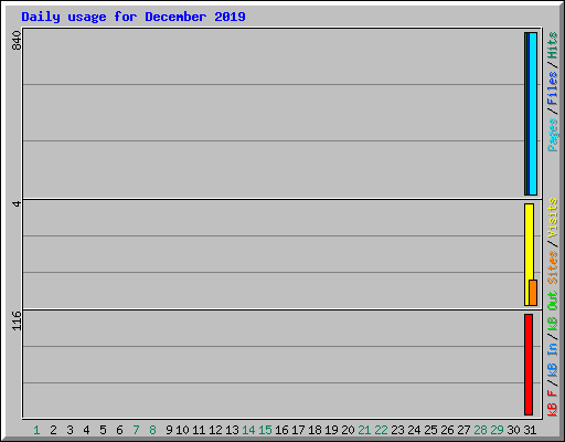 Daily usage for December 2019