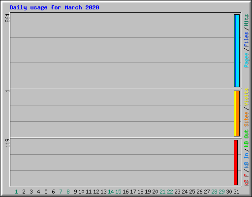 Daily usage for March 2020
