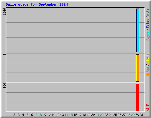 Daily usage for September 2024