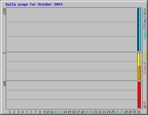 Daily usage for October 2024