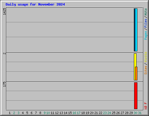 Daily usage for November 2024
