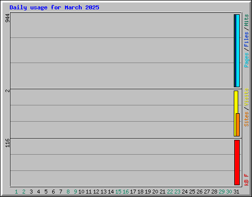 Daily usage for March 2025