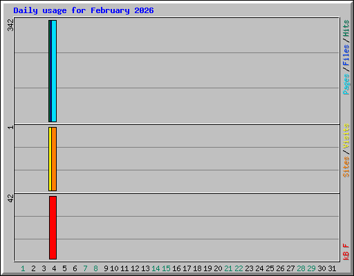 Daily usage for February 2026