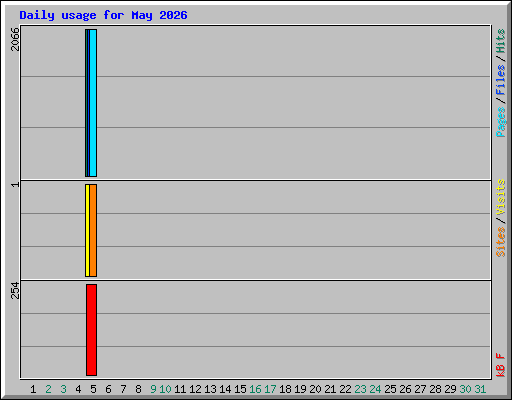 Daily usage for May 2026