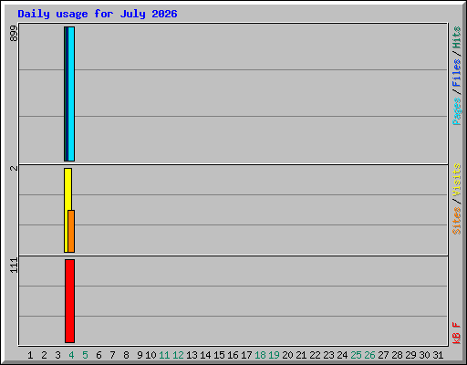 Daily usage for July 2026