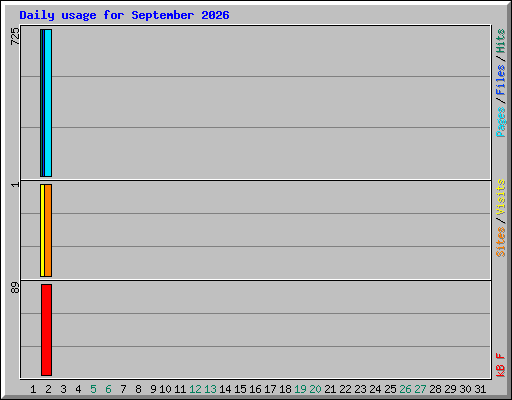 Daily usage for September 2026