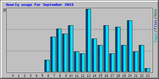 Hourly usage for September 2019