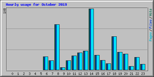 Hourly usage for October 2019