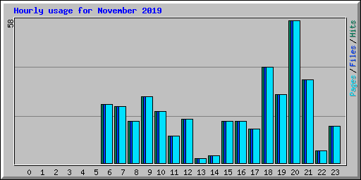 Hourly usage for November 2019