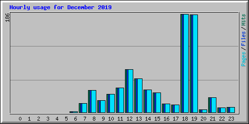 Hourly usage for December 2019