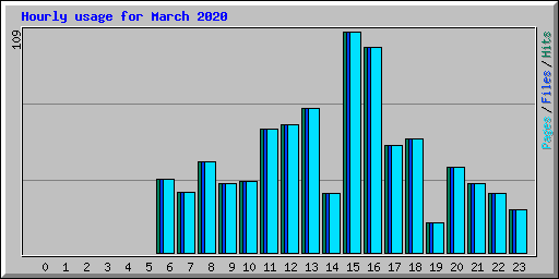 Hourly usage for March 2020