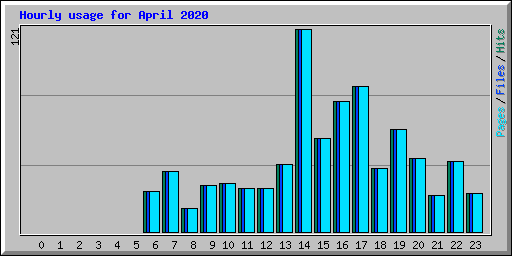 Hourly usage for April 2020