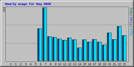 Hourly usage for May 2020