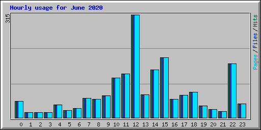 Hourly usage for June 2020