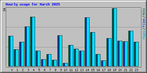 Hourly usage for March 2025