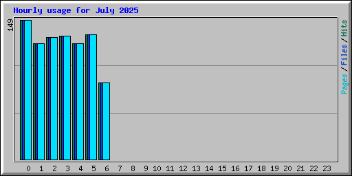 Hourly usage for July 2025