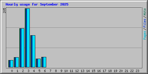 Hourly usage for September 2025