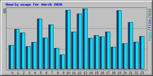 Hourly usage for March 2026