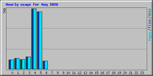 Hourly usage for May 2026