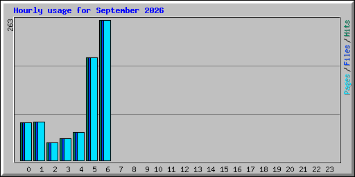 Hourly usage for September 2026